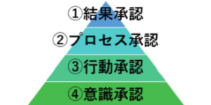 ５つの承認　～自信をつけ、自発的になるには～