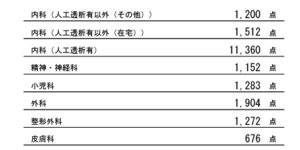 保険医療機関等の診療科別平均点数一覧表【大阪】